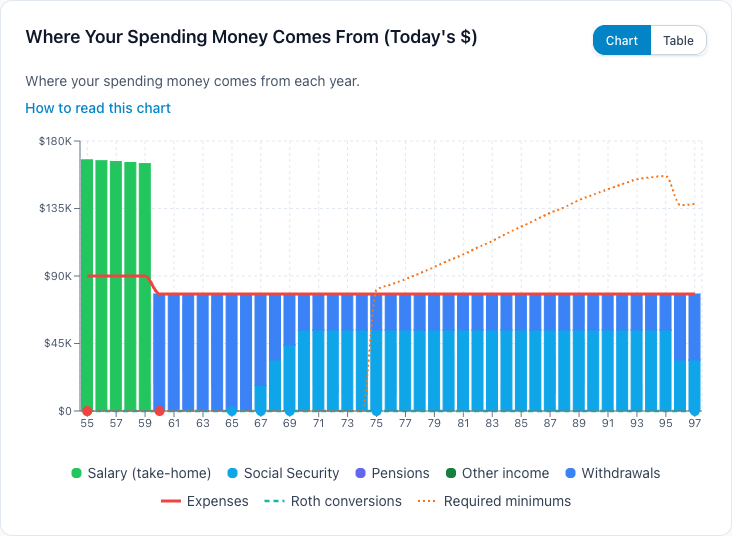 Cash flow chart showing how each year of spending is funded, with the required-minimums line